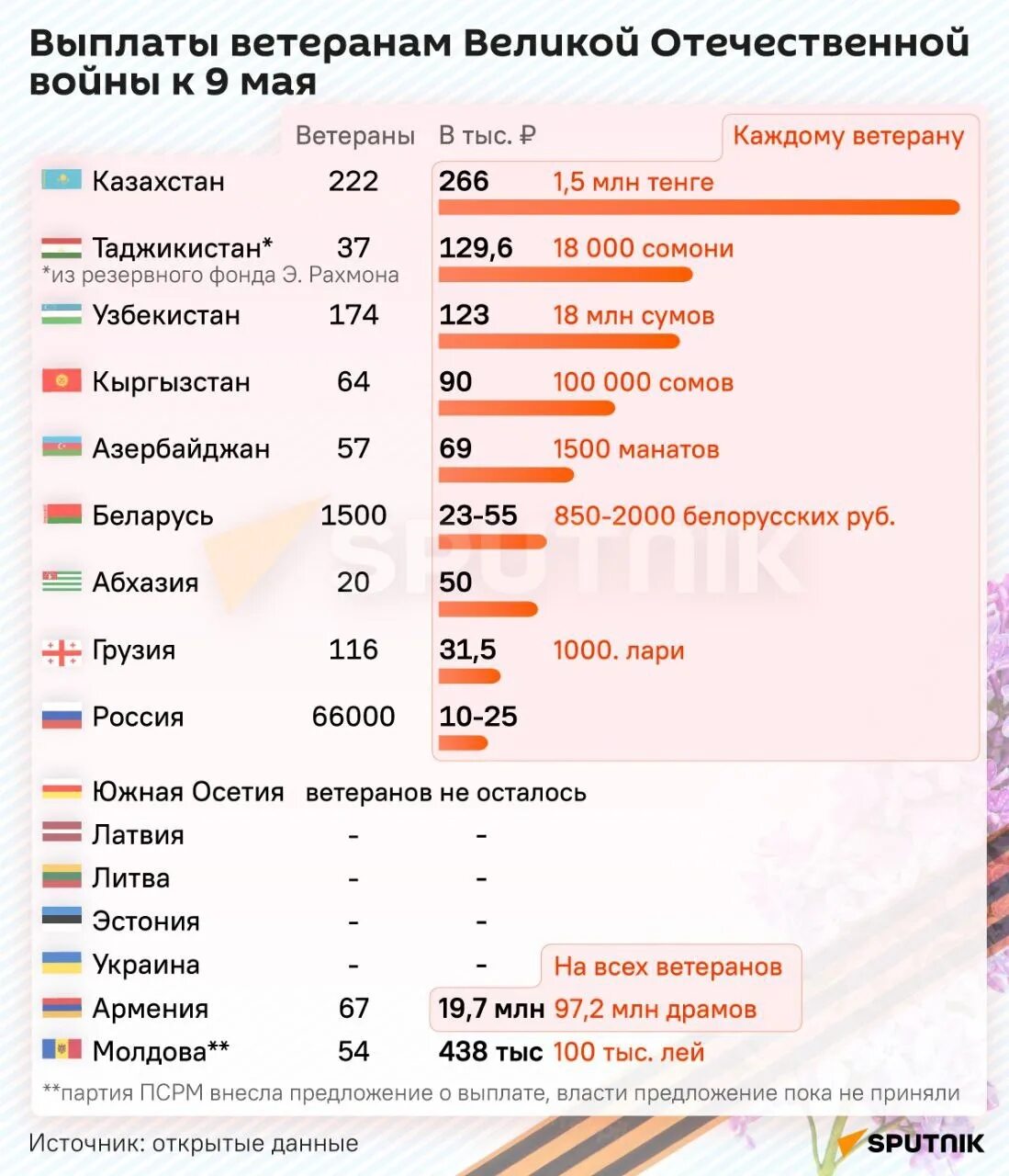 Выплаты ветеранам 2023. Выплаты ветеранам. Сколько платят ветеранские войны. Выплаты ветеранам ВОВ. Сколько платят ветеранам Великой Отечественной войны в мире.