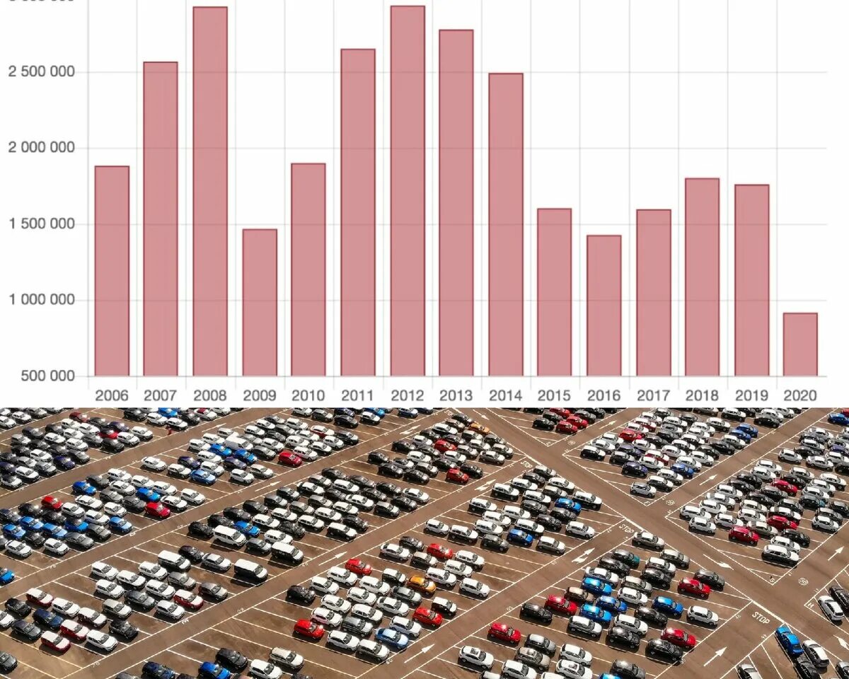 Сколько новых машин в россии. Статистика продаж новых автомобилей. Статистика продаваемых машин в России. Статистика продаж автомобилей Мерседес в России по годам. Статистика продаж автомобилей в России по годам.