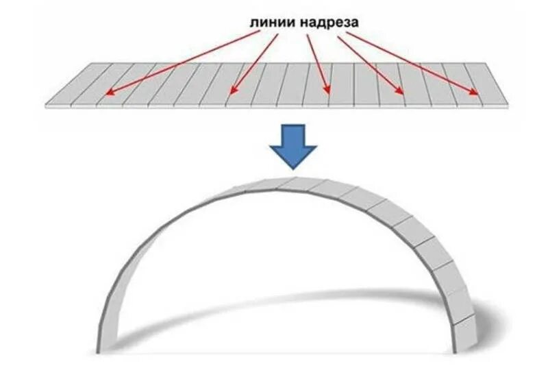 Изгиб детали. Арочный профиль Кнауф. Минимальный радиус изгиба гипсокартона. Арка из профиля Кнауф. Загиб профиля для гипсокартона.