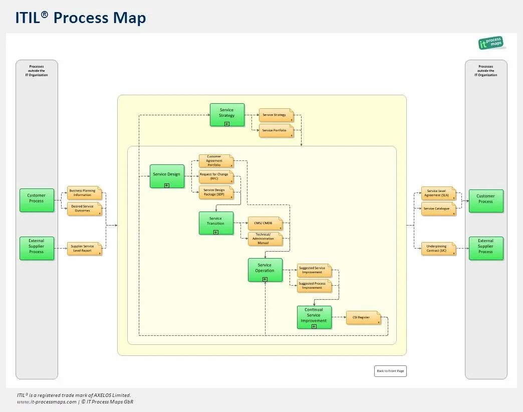 Processing map. Itil сервис дизайн. itil примеры. process map. примеры схем itil.