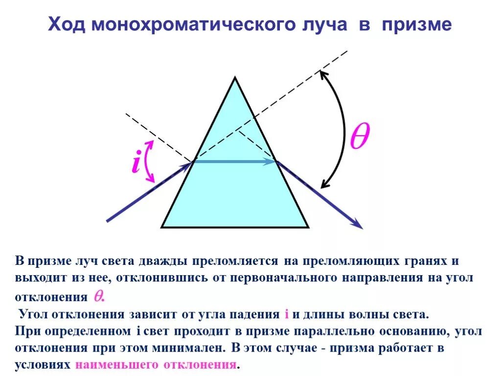 Отклонение светового луча. Ход лучей в призме. Угол отклонения луча призмой. Ход лучей в призме угол наименьшего отклонения. Отклонение луча в призме.