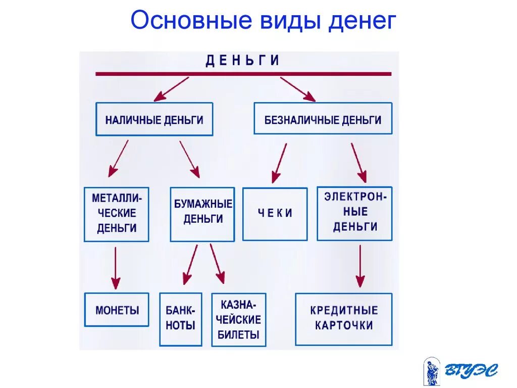 Что не является формой денег. Наличные и безналичные деньги схема. виды денег схема наличные и безналичные. формы денег схема. составьте схему виды денег.