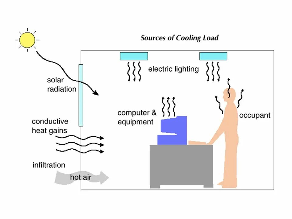 Load method. Load Heat. To Heat. Heat loss. Electric load.