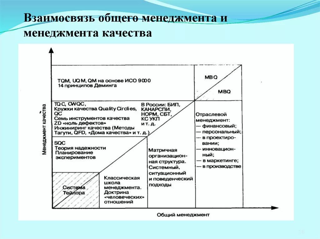 Современные этапы развития управления. Взаимосвязь общего менеджмента и менеджмента качества. Менеджмент взаимоотношений в системе менеджмента качества. Этапы развития менеджмента качества. История возникновения менеджмента качества.