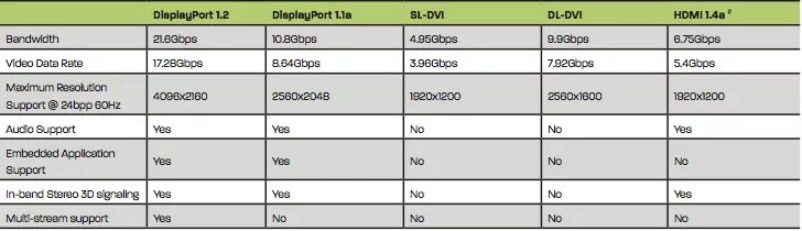 Сколько герц поддерживает displayport. Hdmi 2.1 пропускная способность таблица. displayport 1.2 пропускная способность. hdmi 1.4b пропускная способность. displayport 1.4 скорость.