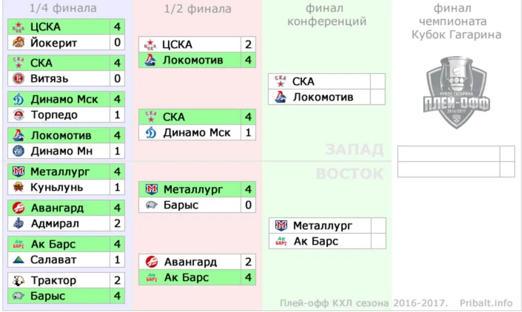 Кхл полуфинал результаты. Сетка плей офф КХЛ. КХЛ турнирная таблица плей-офф. Кубок Гагарина сетка плей-офф. Что такое плей-офф в хоккее.