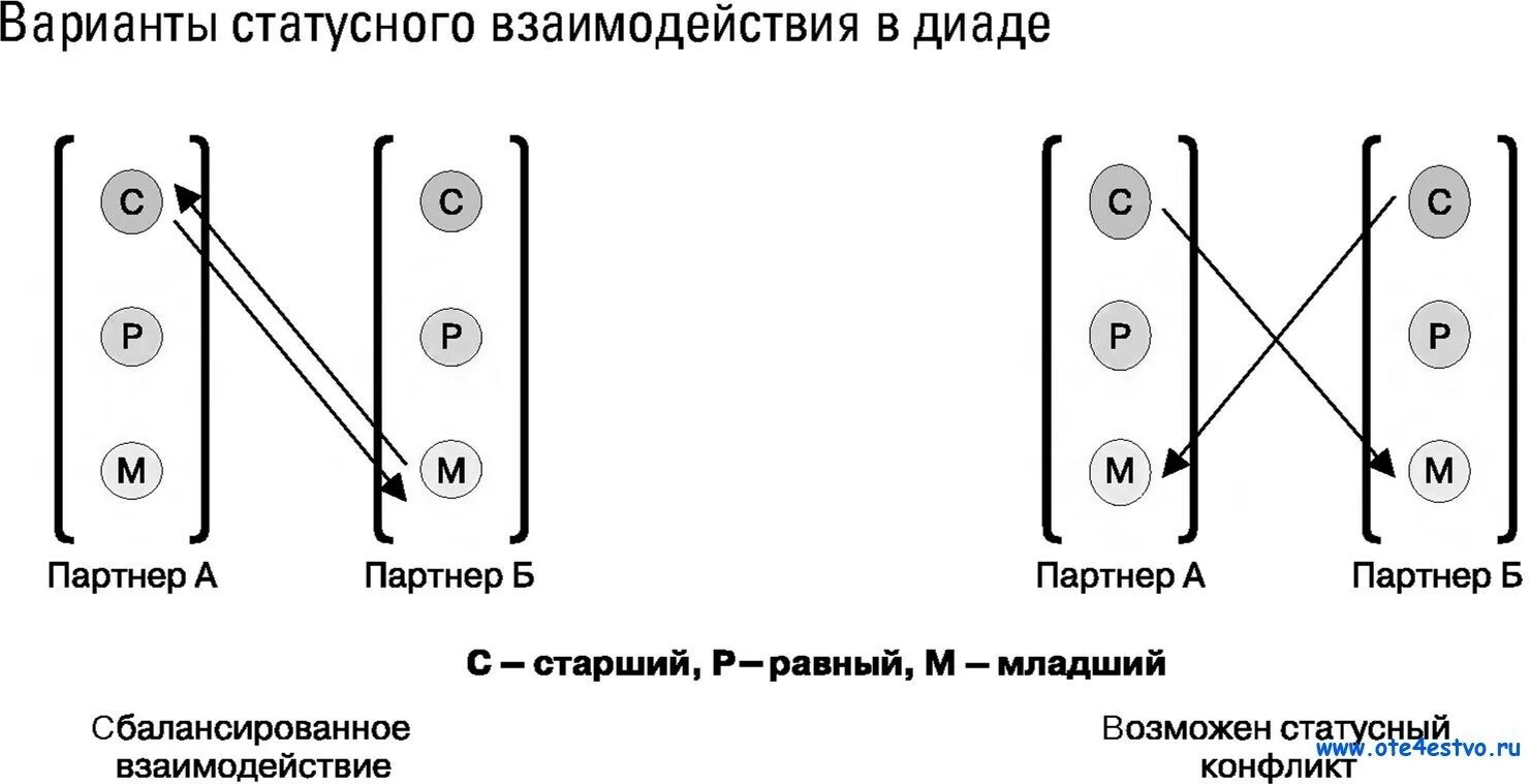 Старший равный и младший. Варианты взаимодействия. старший равный младший отношения. 5 уровней взаимодействия в диаде. что такое диада и трехповодок?.