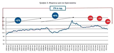 График алмазов
