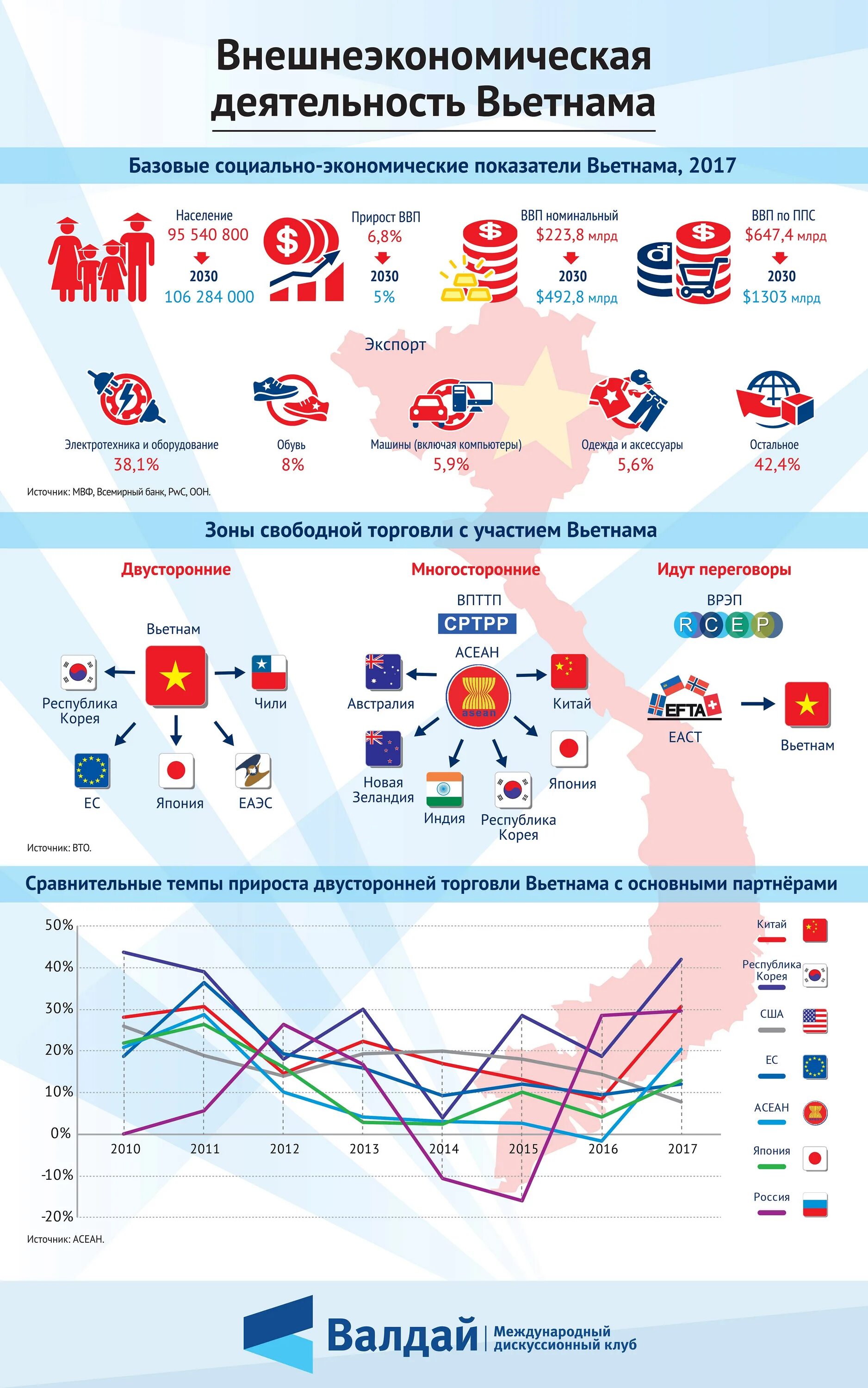 Карта торговых партнеров. Внешние экономические связи Вьетнама. Внешнеэкономические отношения Китая. Экономические связи Китая. ВЭД Китая и России.