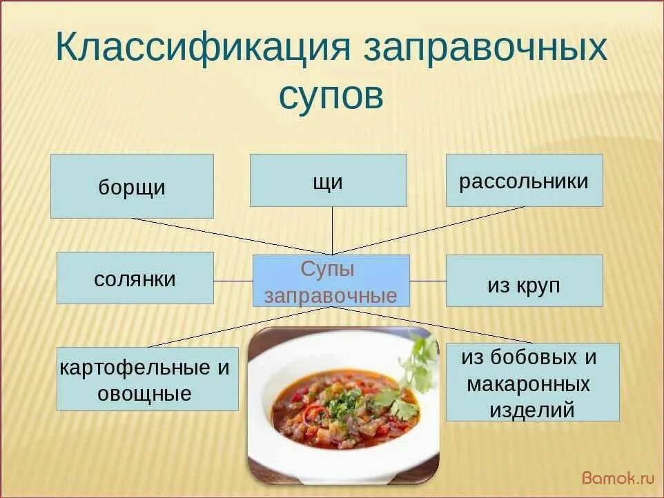 Технология приготовления заправочных супов (рассольник схема. Классификация заправочных супов. Супы презентация. Первые блюда классификация супов.