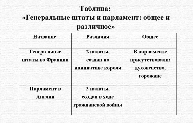 Схема генеральных Штатов и парламента. Схема генеральные штаты во Франции и парламент в Англии. Генеральные штаты во Франции схема 6 класс. Составьте схемы генеральных Штатов.