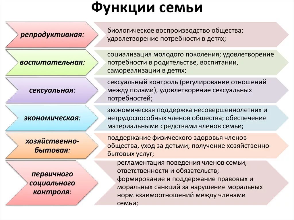 Функции педагогическая семьи. Проявления экономической функции семьи. Основные функции семьи Обществознание 6. Функции семьи Обществознание. Вункции семя.