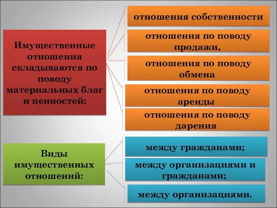 Правоотношения практическая работа. Виды имущественных отношений. виды имущественныхотншений. виды гражданских правоотношений имущественные. имущественные правоотношения примеры.