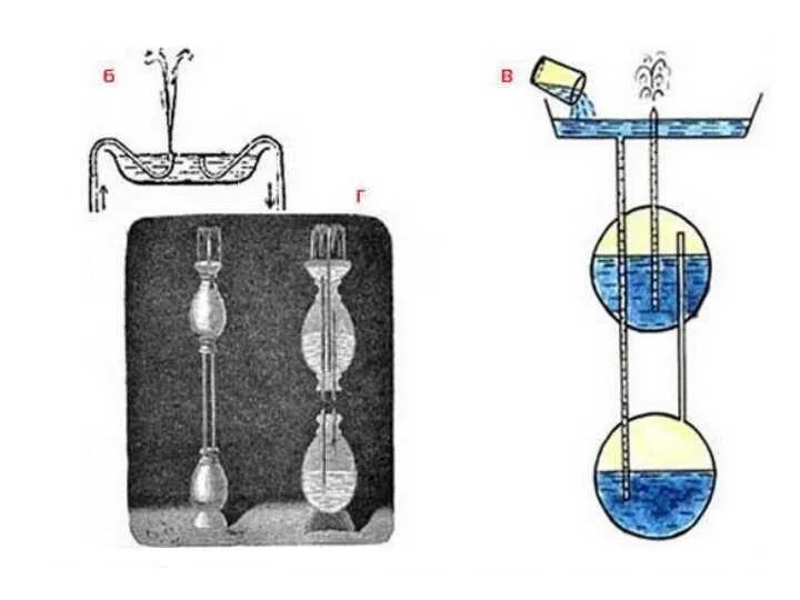 Фонтан герона своими руками в домашних. Вечный фонтан Герона схема. Модель фонтана Герона по физике 7. Сообщающиеся сосуды фонтан Герона. Схема устройства фонтана Герона.