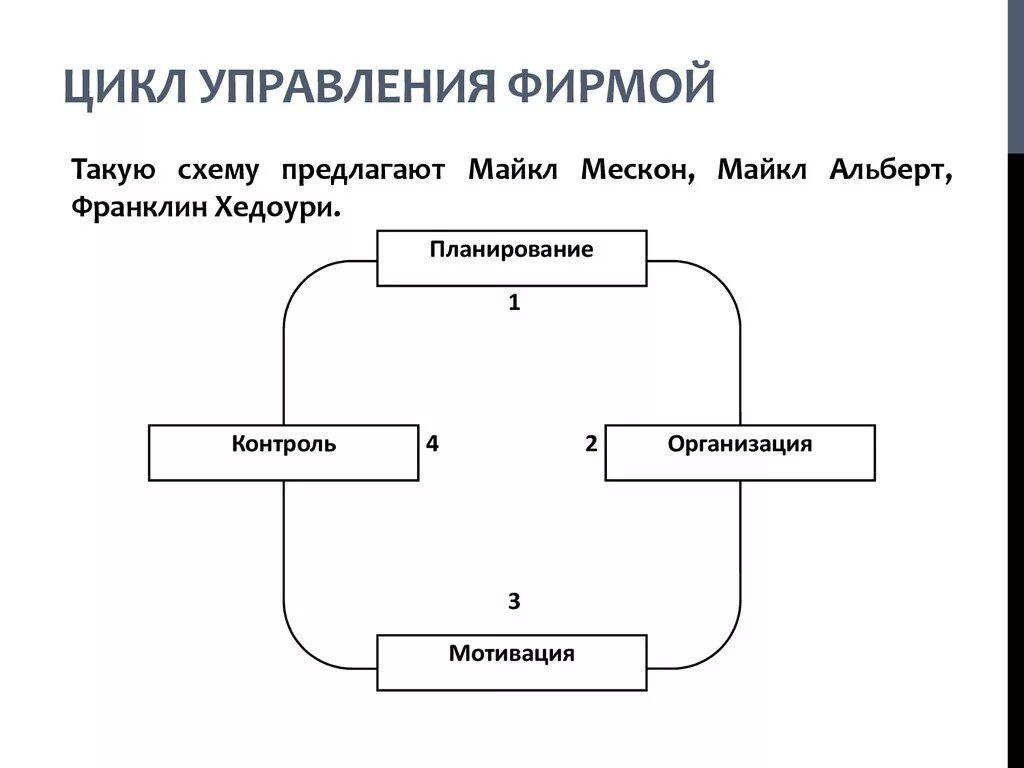 Установите последовательность компонентов управленческого цикла. Цикл управление фирмой, блок-схема цикла. Схема цикла управления организацией. Цикл управления в менеджменте. Последовательность этапов управленческого цикла.