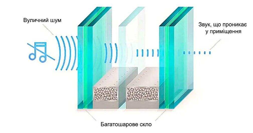 Звук через поверхность. Стратофон стеклопакет формула. Звукоизоляция стекла 4 мм. Двухкамерный шумоизоляционный стеклопакет. Стеклопакет с шумоизоляцией 60 ДБ.