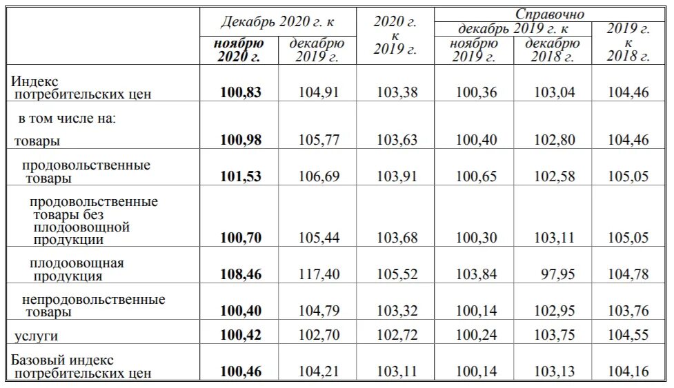 Изменения 01.10 2023. Индекс потребительских цен в 2020 году в России. ИПЦ за 2019 год. Росстат инфляция. Инфляция по годам в России таблица.