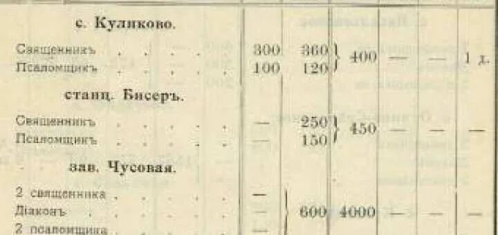 Сколько получают в церкви. Заработная плата священнослужителей в России. Зарплата батюшки в церкви. Средняя зарплата священника в России. Какая зарплата у священника в России.