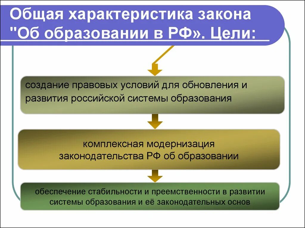 Характеристика ФЗ об образовании в РФ. Закона об образовании в РФ кратко характеристика. Общая характеристика закона об образовании. Общая характеристика законодательства об образовании.