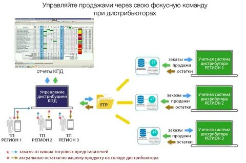 Через дистрибьюторов