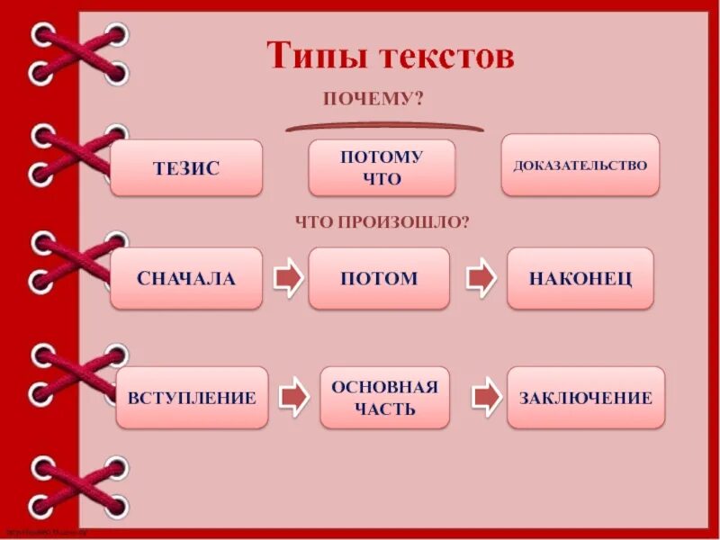 Урок русского языка текст типы текстов. Типы текста. Виды текстов. Текст виды текстов. Основные типы текста.