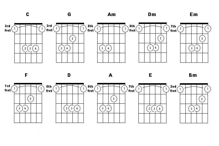 Аккорды с баре на 5 ладу. Аккорды с БАРРЭ на 5 ладу. Ам Аккорд на гитаре баре. Аккорды для гитары баре.