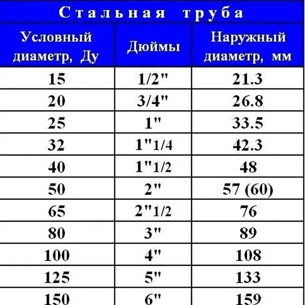 Труба 1/2 дюйма в мм наружный диаметр. Труба 1 1/4 дюйма в мм наружный диаметр. Три четверти дюйма в мм таблица для труб. Диаметр трубы 2 дюйма в мм.