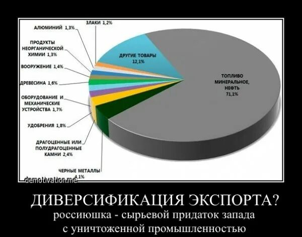 Процент нефти и газа. Экспорт нефти и газа в бюджете РФ. Процент экспорта в ВВП России.