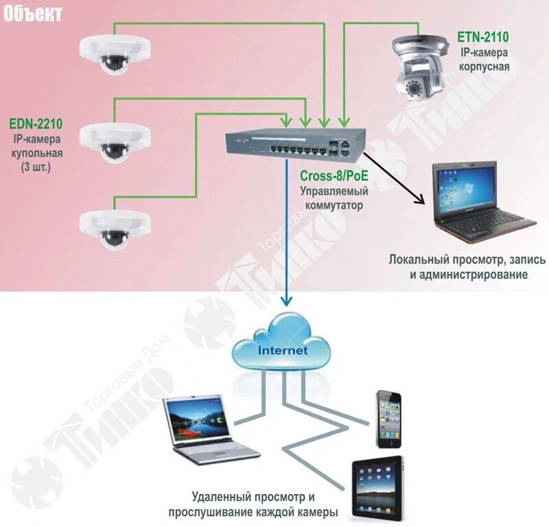 Ip камеры адрес по умолчанию. Схема подключения системы видеонаблюдения. Схема организации видеонаблюдения на IP камерах. IP видеонаблюдение схема построения с POE. Система IP видеонаблюдения структурная схема.