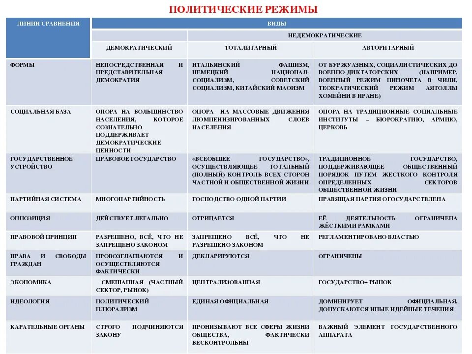 Возможности власти демократии. Политические режимы линии сравнения таблица. Тоталитарный авторитарный демократический режим таблица. Типы политических режимов таблица линии сравнения. Таблица тоталитарный авторитарный демократический.