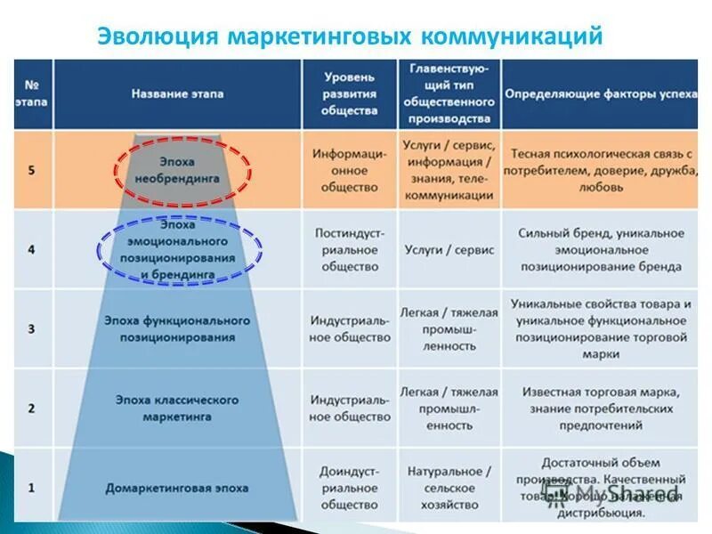 эволюция маркетинга. расположите последовательно этапы развития концепций маркетинга. этапы развития маркетинга. системы аналитики в маркетинге. третий этап развития маркетинга.