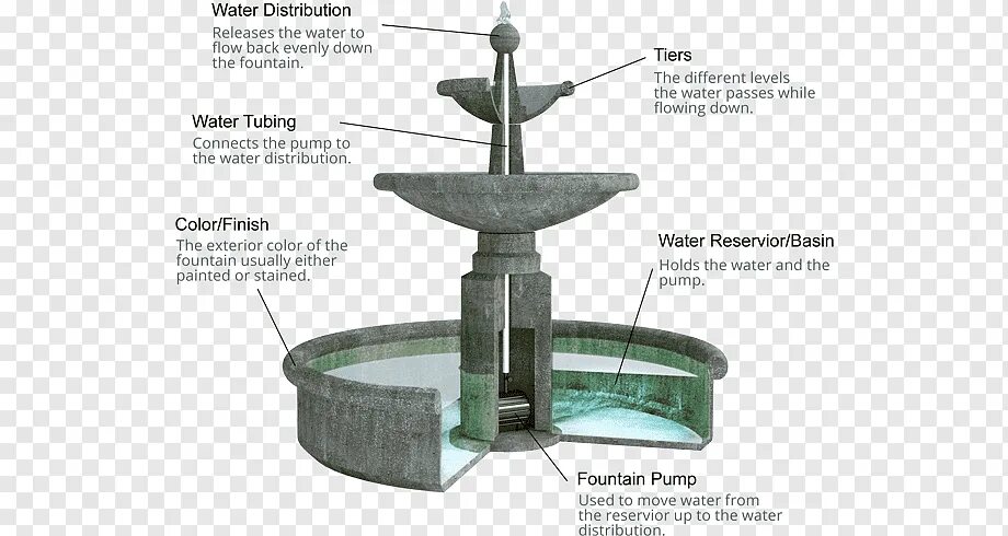 Water fountain перевод на русский. Конструкция фонтана. Конструкция чаши фонтана. Название частей фонтана. Схема фонтана.