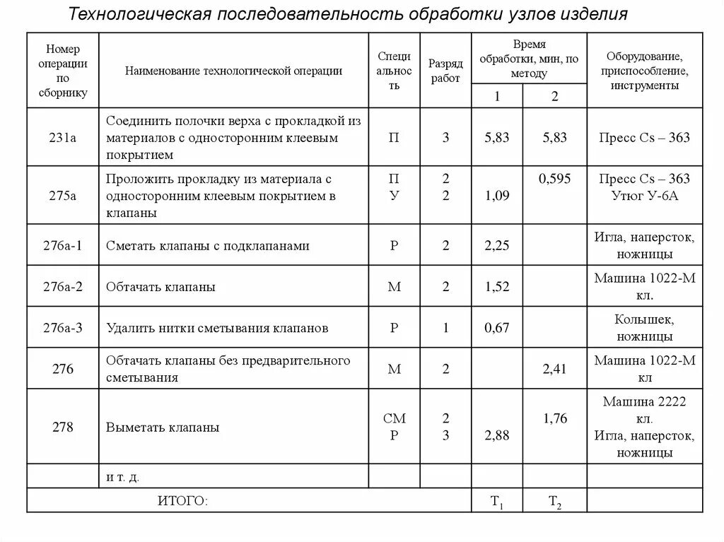 технологическая последовательность изготовления швейного изделия. технологическая последовательность юбки. технологическая последовательность пошива фартука. технологическая последовательность обработки складок. технологическая обработка продукции это.