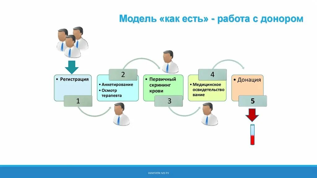 Учет доноров. Модель как есть. Li донор схема. Информационная система служба крови. Коммерциализация донорства схема.