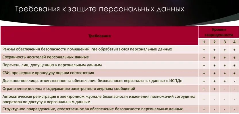 Уровни защищенности фстэк. Требования к защиетперсональных данных. Уровни защиты персональных данных. Требования к персональным данным. Требования по защите персональных данных.