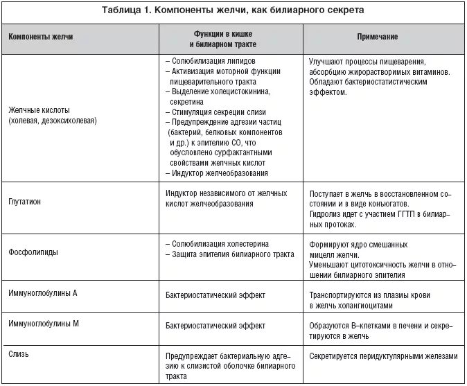 Желчегонные продукты питания при застое желчи. Продукты усиливающие выделение желчи. Какие продукты усиливают выделение желчи. Диета при повышенном выделении желчи.