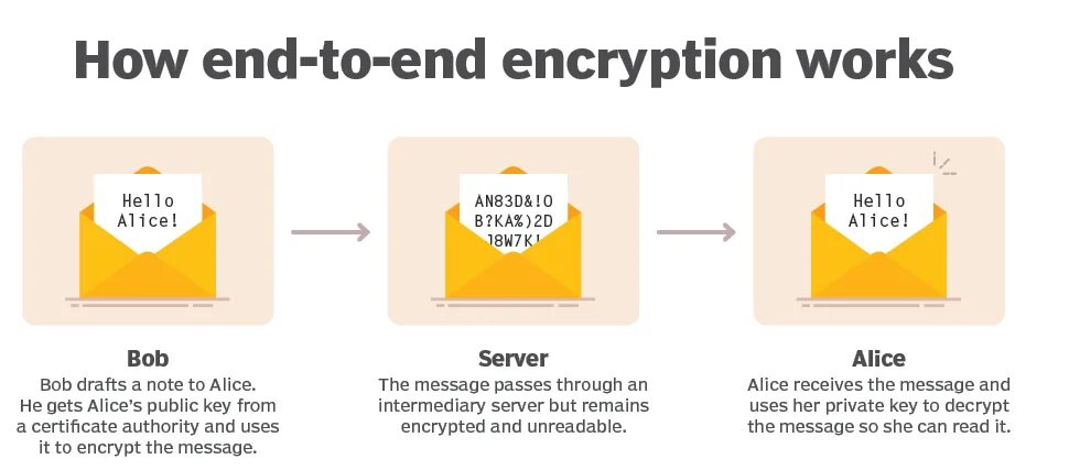 End to end encryption. End to end шифрование. e2e шифрование. сквозное шифрование e2ee. утв-to-end encryption.