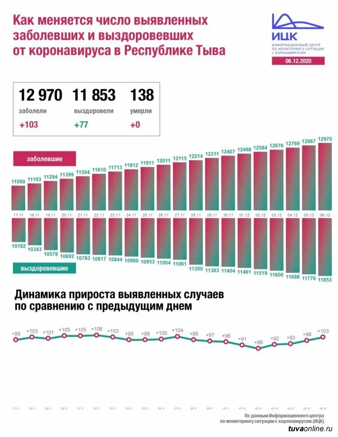 Сколько выявленных