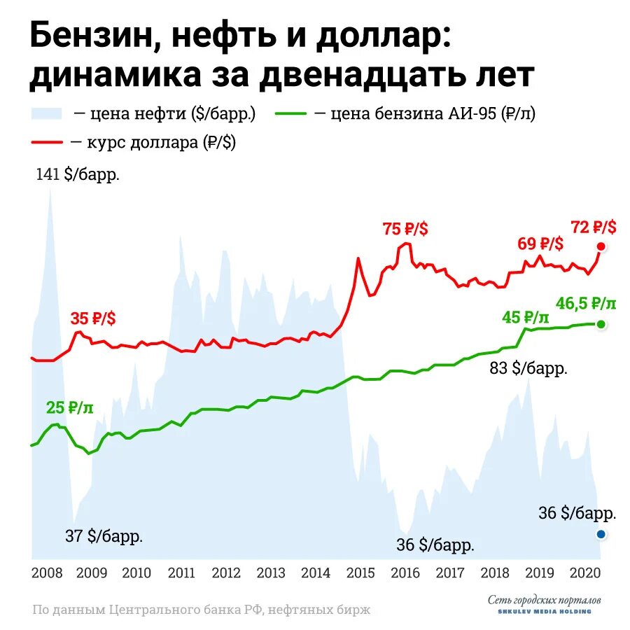 Почему растет нефть. Динамика стоимости нефти. Курс нефти. Стоимость нефти график. Стоимость нефти график по годам.