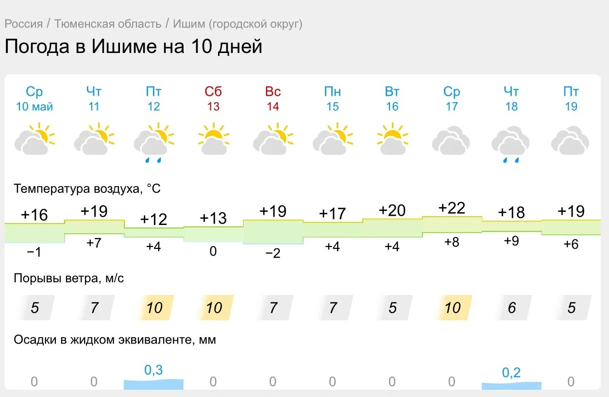 Погода в Ишиме на 10.