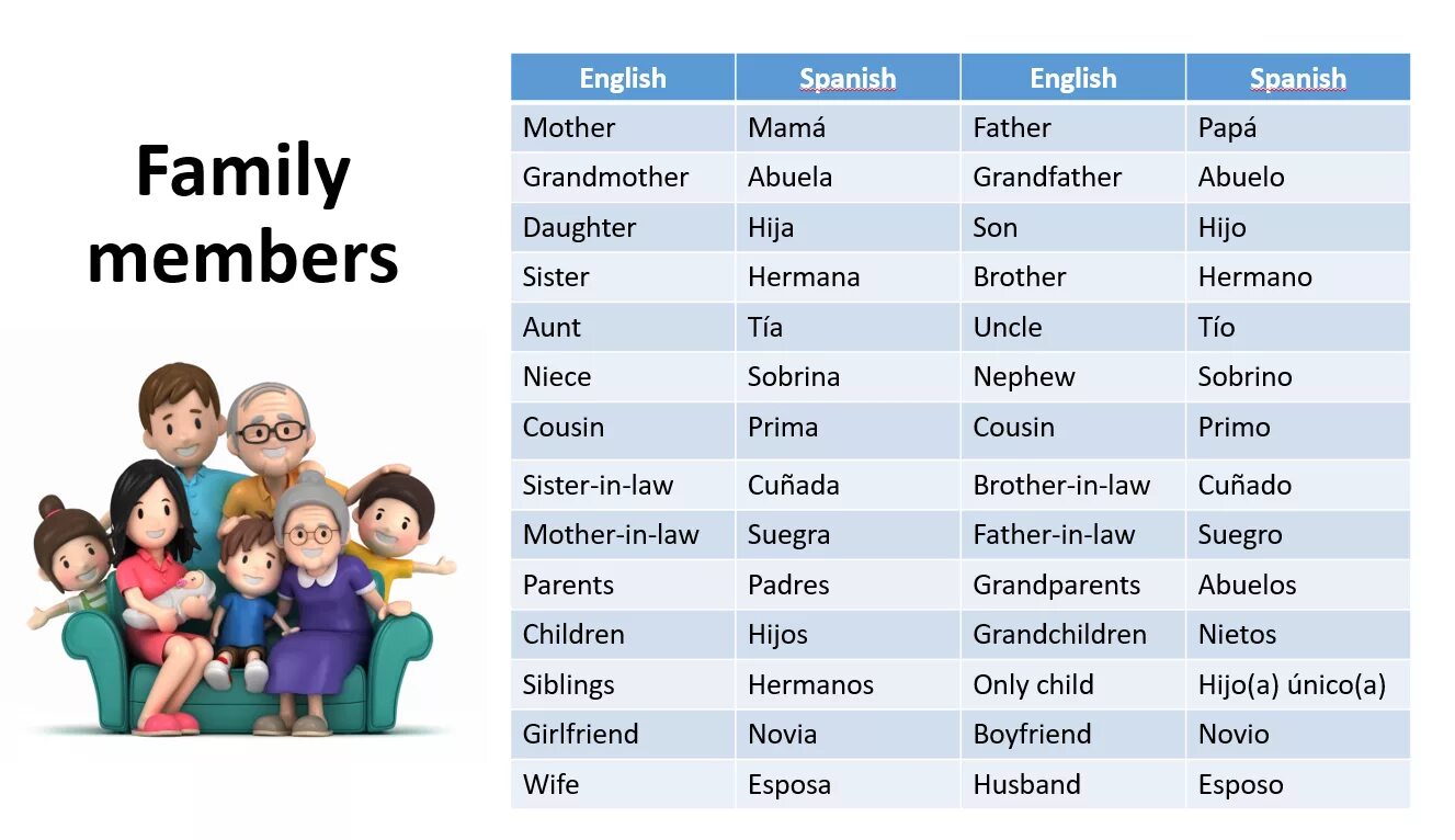 Родственники на английском. Название членов семьи на английском. Семья на английском.