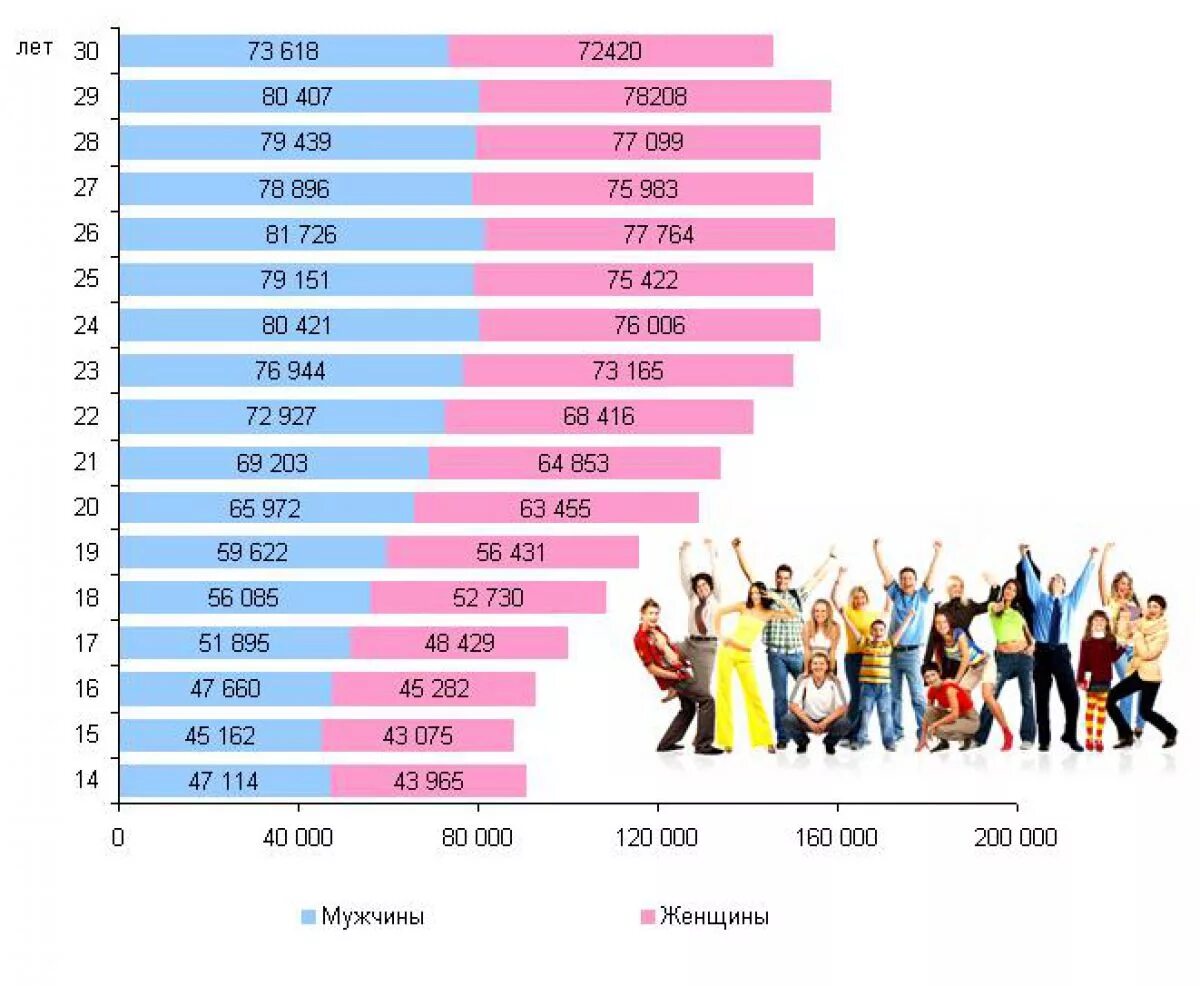 Сколько в россии живут в городах. Численность молодёжи. Молодежь статистика. Процент молодежи в России. Статистика молодежи в России.