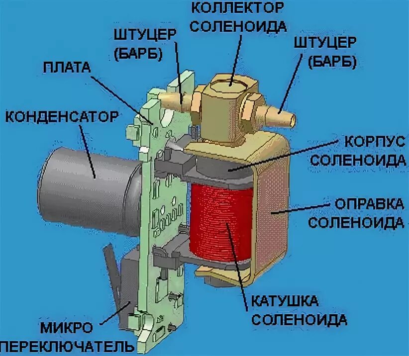 Что делает соленоид. Соленоид клапан электромагнитный экг-5 а. катушка электромагнитная для соленоидного клапана. катушка ремонтная соленоид. соленоид клапан электромагнитный экг-5а соленоид 110 в.