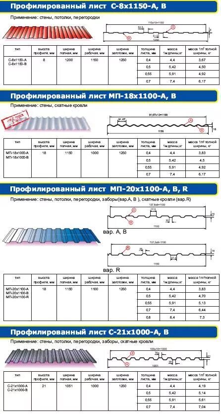 Размеры оцинкованного профнастила для крыши. Профнастил с8 рабочая ширина листа. Профнастил параметры листа. Профлист оцинкованный типоразмеры. Маркировка металлопрофиля для кровли.