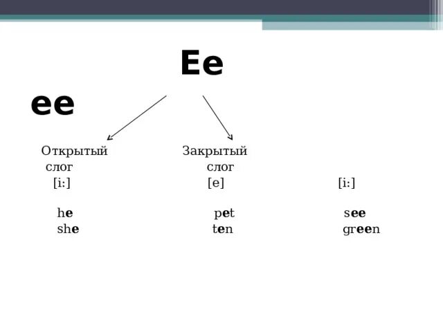 Открытый и закрытый слог. Открытый слог e. Открытые и закрытые слоги. Открытые слоги. E в закрытом слоге