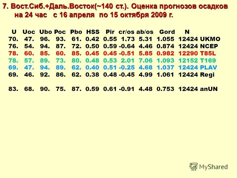 Сиб данные