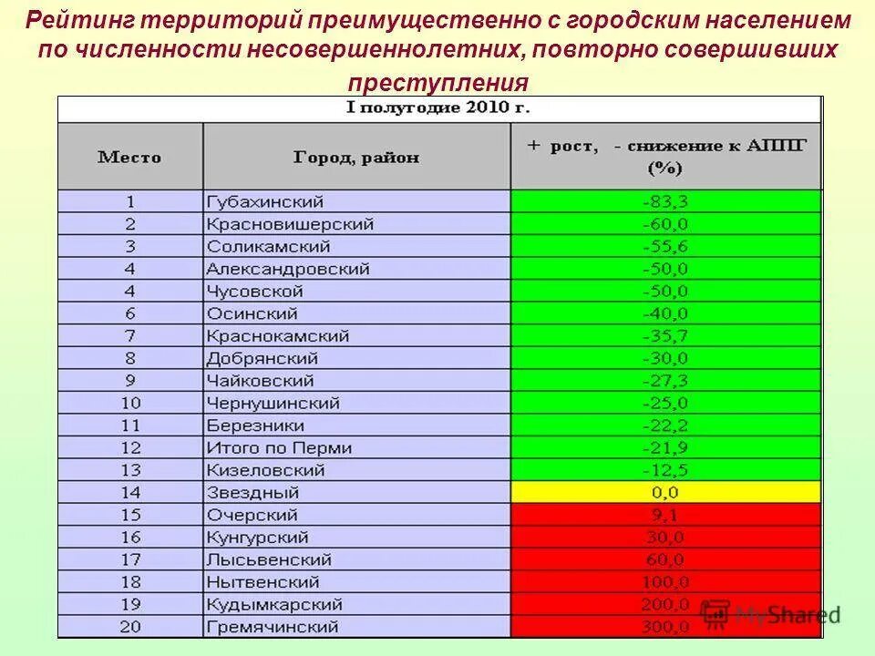 Группы городов по численности. Рейтинг территорий. список городов по численности населения. место перми по населению. рейтинг по численности населения.