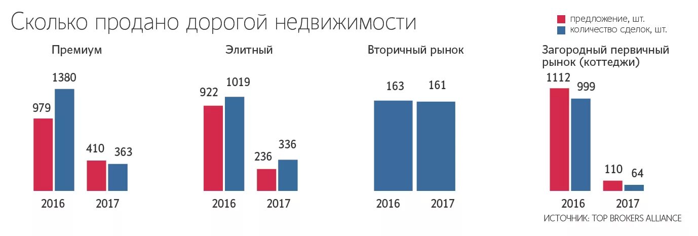 Купила квартиру дороже чем продала. Сколько зарабатывает брокер недвижимости. Первичный рынок вторичный рынок статистика. Количество сделок по недвижимости в Москве по районам. Сколько в России дизайнеров интерьера.