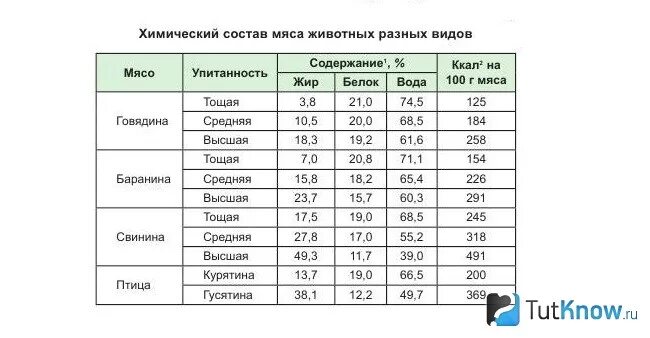 Сколько белка в сале. Мясо энергетическая ценность в 100 граммах. Пищевая ценность мяса разных видов таблица. Содержание жира в свинине. Калории в разном мясе.