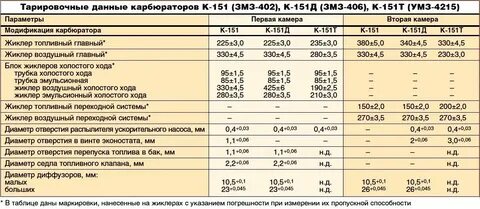 Расход газели змз 405
